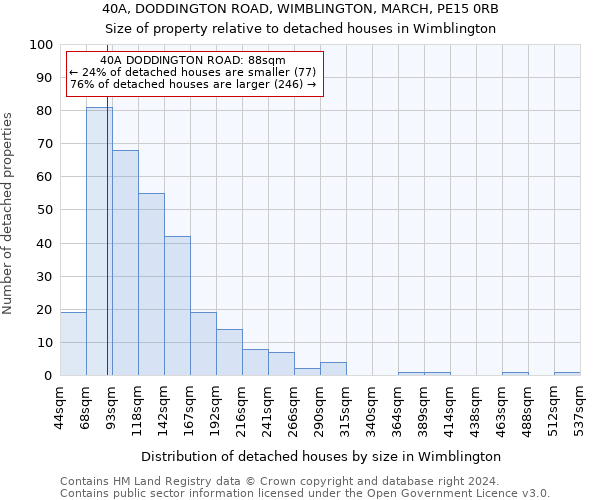 40A, DODDINGTON ROAD, WIMBLINGTON, MARCH, PE15 0RB: Size of property relative to detached houses in Wimblington