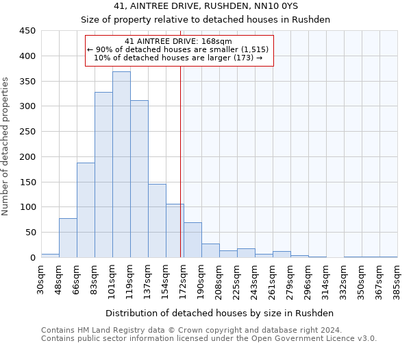 41, AINTREE DRIVE, RUSHDEN, NN10 0YS: Size of property relative to detached houses in Rushden