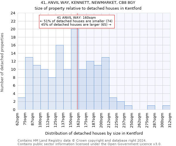 41, ANVIL WAY, KENNETT, NEWMARKET, CB8 8GY: Size of property relative to detached houses in Kentford