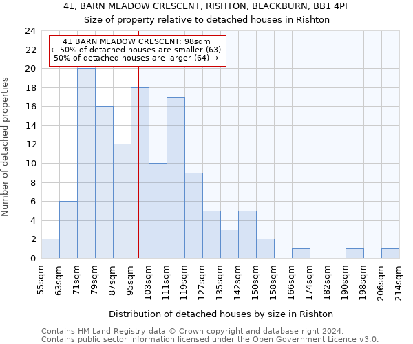 41, BARN MEADOW CRESCENT, RISHTON, BLACKBURN, BB1 4PF: Size of property relative to detached houses in Rishton