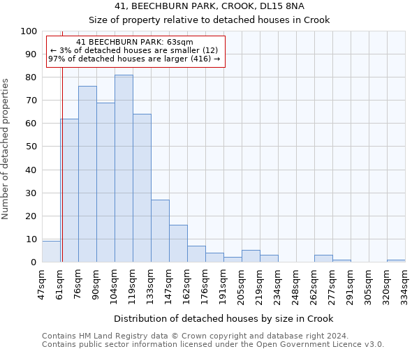 41, BEECHBURN PARK, CROOK, DL15 8NA: Size of property relative to detached houses in Crook