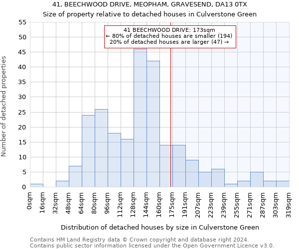 41, BEECHWOOD DRIVE, MEOPHAM, GRAVESEND, DA13 0TX: Size of property relative to detached houses in Culverstone Green