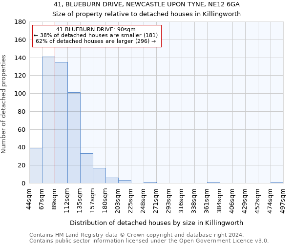 41, BLUEBURN DRIVE, NEWCASTLE UPON TYNE, NE12 6GA: Size of property relative to detached houses in Killingworth