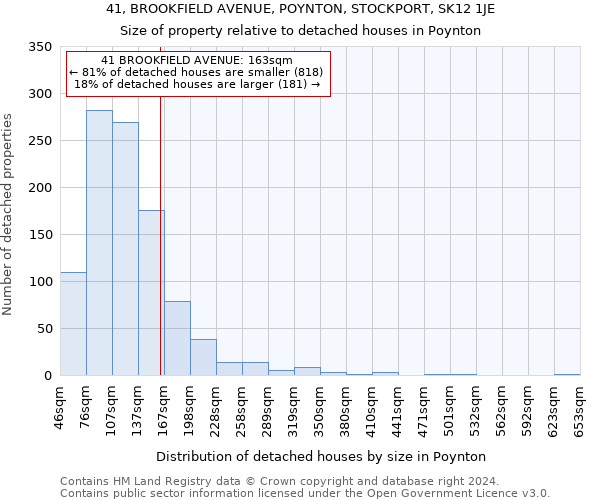 41, BROOKFIELD AVENUE, POYNTON, STOCKPORT, SK12 1JE: Size of property relative to detached houses in Poynton