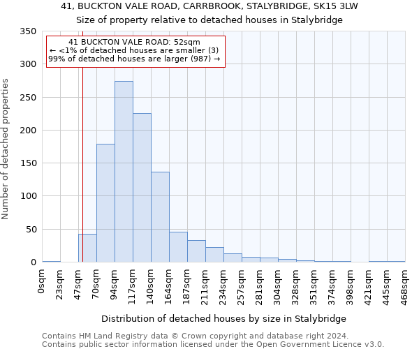 41, BUCKTON VALE ROAD, CARRBROOK, STALYBRIDGE, SK15 3LW: Size of property relative to detached houses in Stalybridge