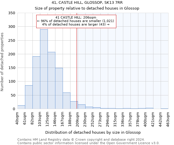41, CASTLE HILL, GLOSSOP, SK13 7RR: Size of property relative to detached houses in Glossop