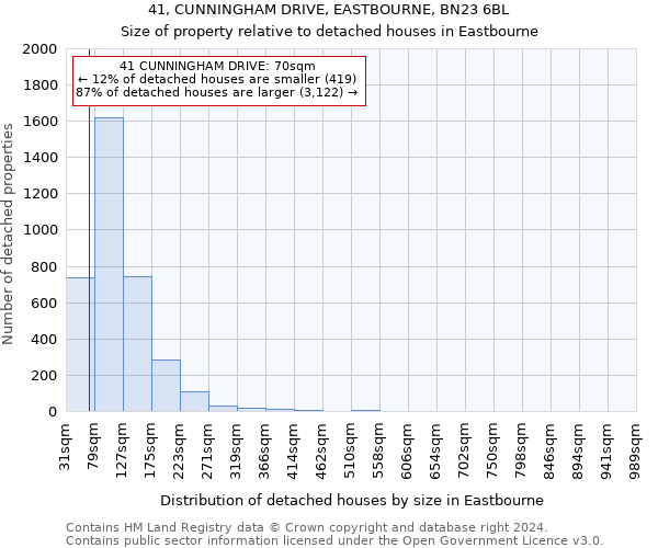41, CUNNINGHAM DRIVE, EASTBOURNE, BN23 6BL: Size of property relative to detached houses in Eastbourne