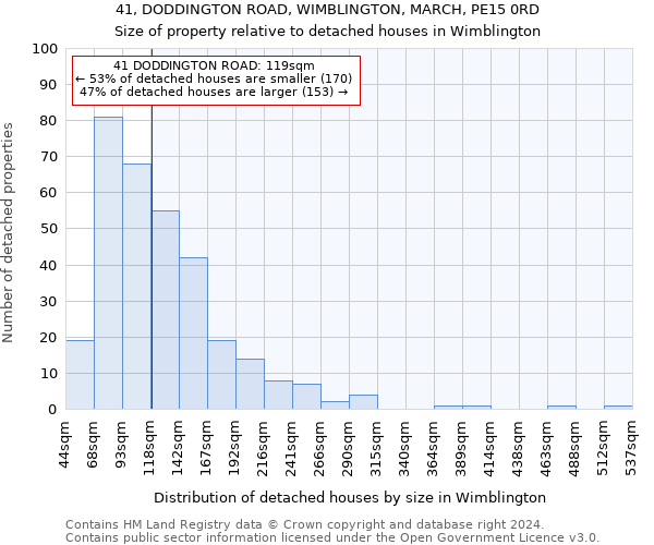 41, DODDINGTON ROAD, WIMBLINGTON, MARCH, PE15 0RD: Size of property relative to detached houses in Wimblington