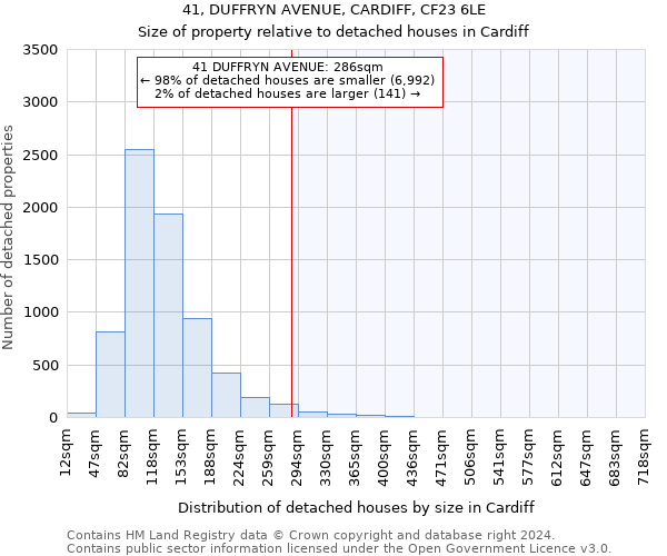 41, DUFFRYN AVENUE, CARDIFF, CF23 6LE: Size of property relative to detached houses in Cardiff