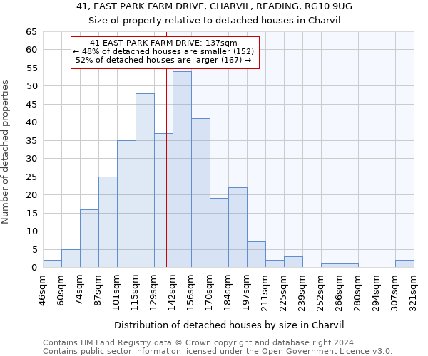 41, EAST PARK FARM DRIVE, CHARVIL, READING, RG10 9UG: Size of property relative to detached houses in Charvil