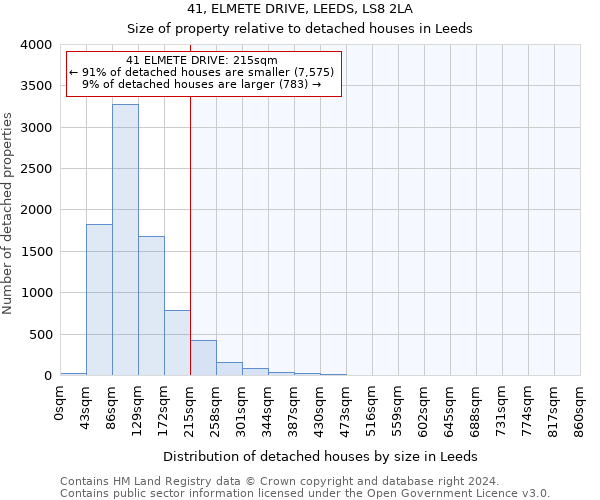 41, ELMETE DRIVE, LEEDS, LS8 2LA: Size of property relative to detached houses in Leeds