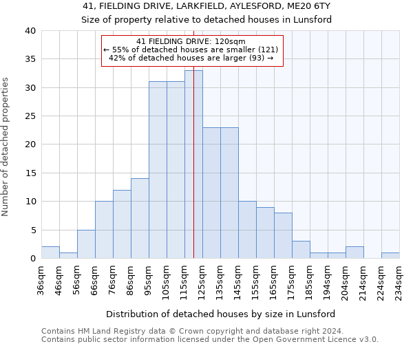 41, FIELDING DRIVE, LARKFIELD, AYLESFORD, ME20 6TY: Size of property relative to detached houses in Lunsford