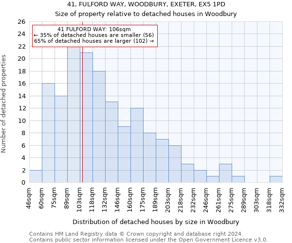 41, FULFORD WAY, WOODBURY, EXETER, EX5 1PD: Size of property relative to detached houses in Woodbury