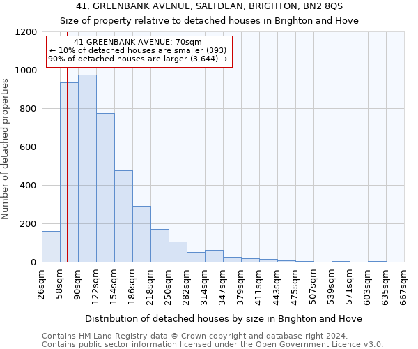 41, GREENBANK AVENUE, SALTDEAN, BRIGHTON, BN2 8QS: Size of property relative to detached houses in Brighton and Hove