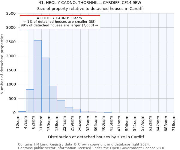 41, HEOL Y CADNO, THORNHILL, CARDIFF, CF14 9EW: Size of property relative to detached houses in Cardiff