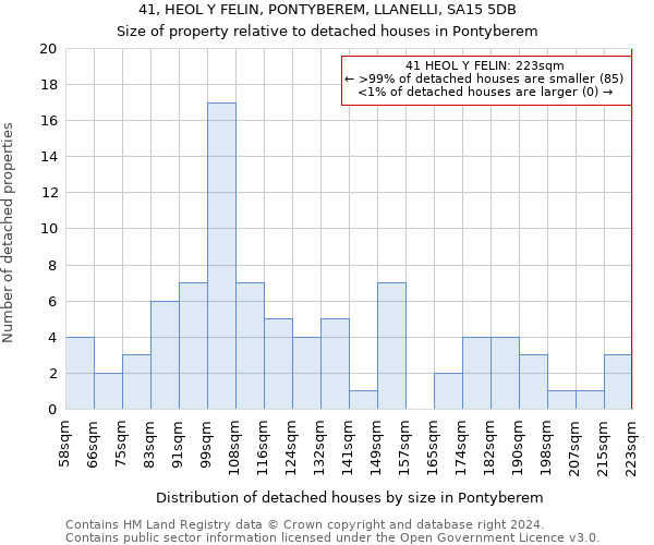 41, HEOL Y FELIN, PONTYBEREM, LLANELLI, SA15 5DB: Size of property relative to detached houses in Pontyberem