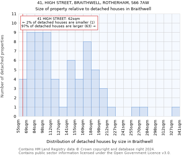 41, HIGH STREET, BRAITHWELL, ROTHERHAM, S66 7AW: Size of property relative to detached houses in Braithwell