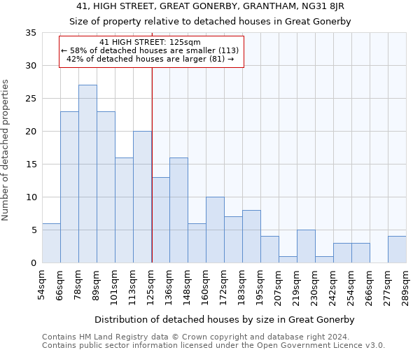 41, HIGH STREET, GREAT GONERBY, GRANTHAM, NG31 8JR: Size of property relative to detached houses in Great Gonerby