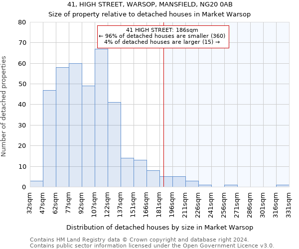 41, HIGH STREET, WARSOP, MANSFIELD, NG20 0AB: Size of property relative to detached houses in Market Warsop
