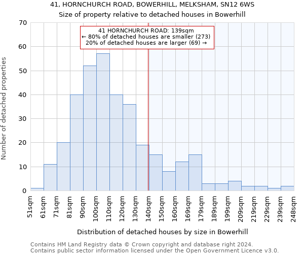 41, HORNCHURCH ROAD, BOWERHILL, MELKSHAM, SN12 6WS: Size of property relative to detached houses in Bowerhill