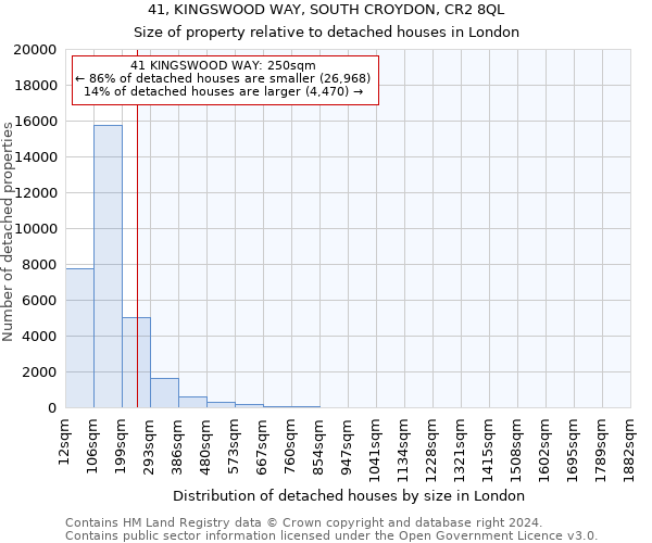 41, KINGSWOOD WAY, SOUTH CROYDON, CR2 8QL: Size of property relative to detached houses in London