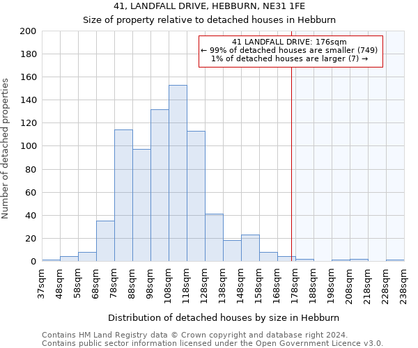 41, LANDFALL DRIVE, HEBBURN, NE31 1FE: Size of property relative to detached houses in Hebburn