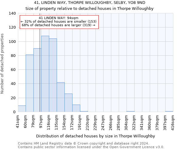 41, LINDEN WAY, THORPE WILLOUGHBY, SELBY, YO8 9ND: Size of property relative to detached houses in Thorpe Willoughby