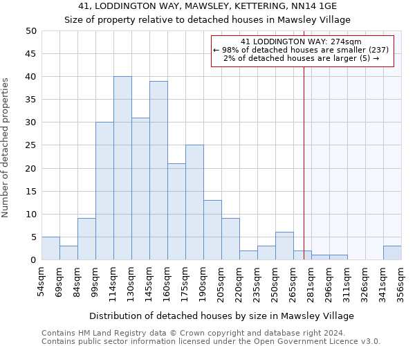 41, LODDINGTON WAY, MAWSLEY, KETTERING, NN14 1GE: Size of property relative to detached houses in Mawsley Village