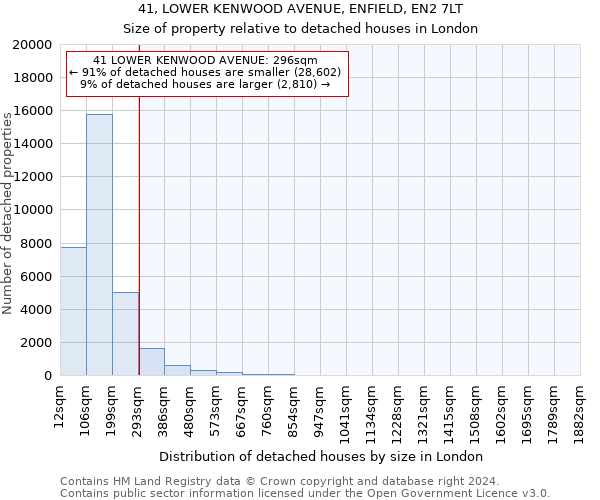 41, LOWER KENWOOD AVENUE, ENFIELD, EN2 7LT: Size of property relative to detached houses in London
