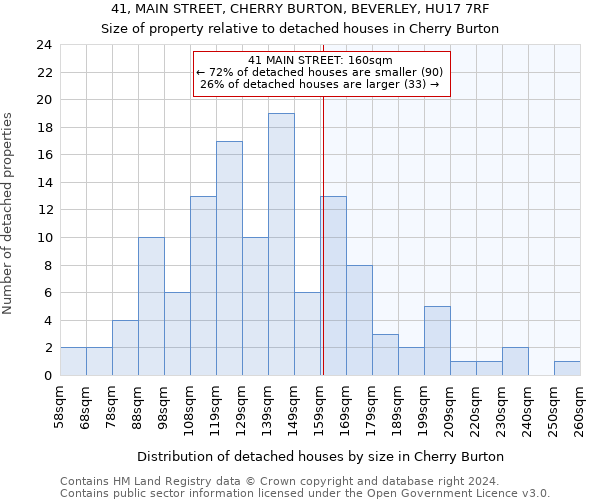 41, MAIN STREET, CHERRY BURTON, BEVERLEY, HU17 7RF: Size of property relative to detached houses in Cherry Burton