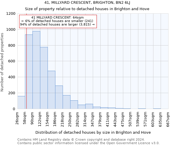 41, MILLYARD CRESCENT, BRIGHTON, BN2 6LJ: Size of property relative to detached houses in Brighton and Hove