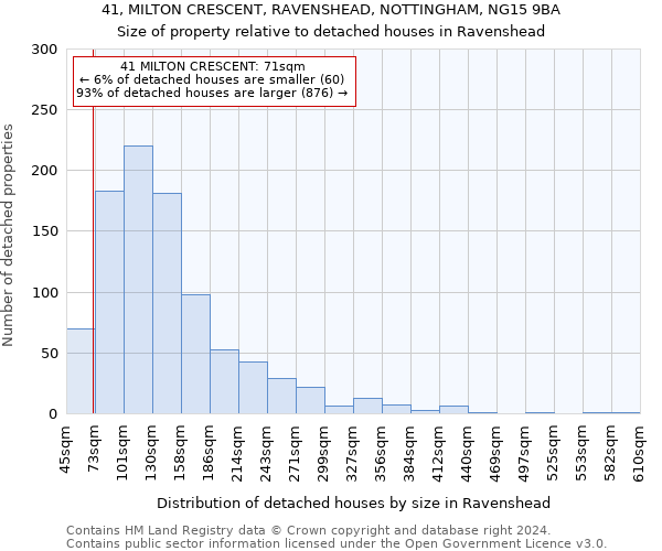 41, MILTON CRESCENT, RAVENSHEAD, NOTTINGHAM, NG15 9BA: Size of property relative to detached houses in Ravenshead