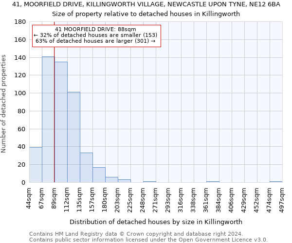 41, MOORFIELD DRIVE, KILLINGWORTH VILLAGE, NEWCASTLE UPON TYNE, NE12 6BA: Size of property relative to detached houses in Killingworth