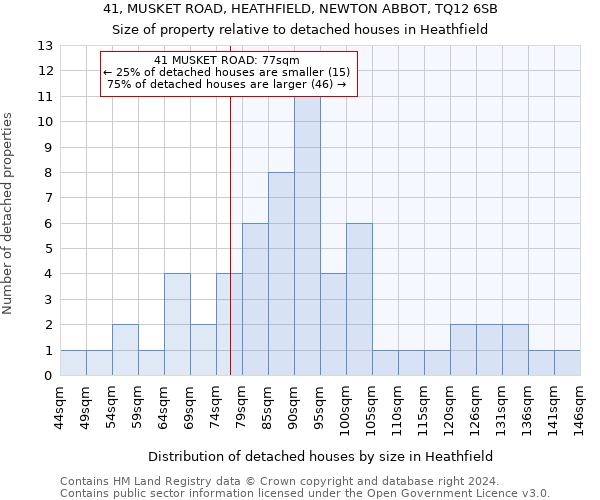 41, MUSKET ROAD, HEATHFIELD, NEWTON ABBOT, TQ12 6SB: Size of property relative to detached houses in Heathfield