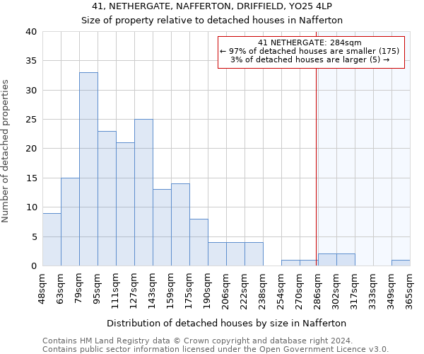 41, NETHERGATE, NAFFERTON, DRIFFIELD, YO25 4LP: Size of property relative to detached houses in Nafferton