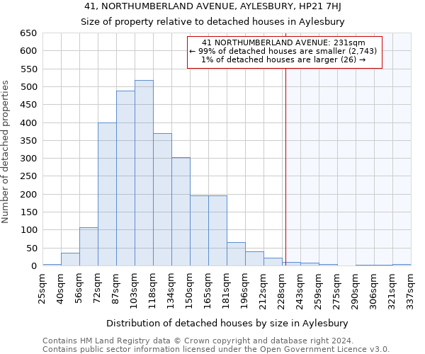 41, NORTHUMBERLAND AVENUE, AYLESBURY, HP21 7HJ: Size of property relative to detached houses in Aylesbury