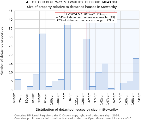 41, OXFORD BLUE WAY, STEWARTBY, BEDFORD, MK43 9GF: Size of property relative to detached houses in Stewartby