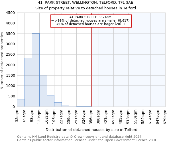 41, PARK STREET, WELLINGTON, TELFORD, TF1 3AE: Size of property relative to detached houses in Telford