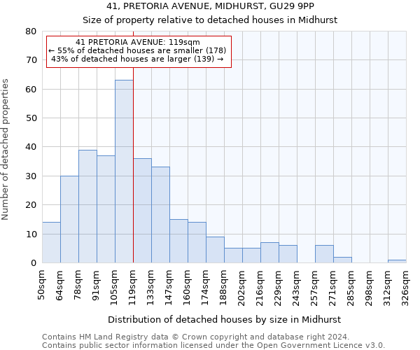 41, PRETORIA AVENUE, MIDHURST, GU29 9PP: Size of property relative to detached houses in Midhurst