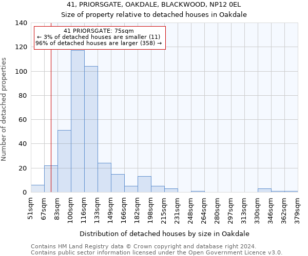 41, PRIORSGATE, OAKDALE, BLACKWOOD, NP12 0EL: Size of property relative to detached houses in Oakdale