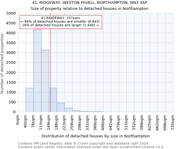 41, RIDGEWAY, WESTON FAVELL, NORTHAMPTON, NN3 3AP: Size of property relative to detached houses in Northampton