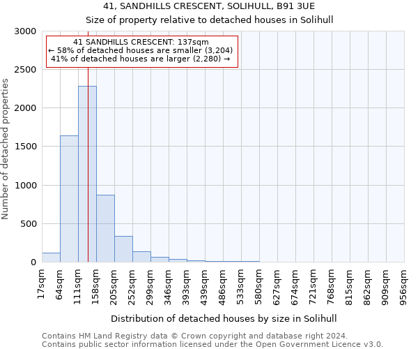 41, SANDHILLS CRESCENT, SOLIHULL, B91 3UE: Size of property relative to detached houses in Solihull