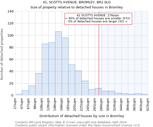 41, SCOTTS AVENUE, BROMLEY, BR2 0LG: Size of property relative to detached houses in Bromley