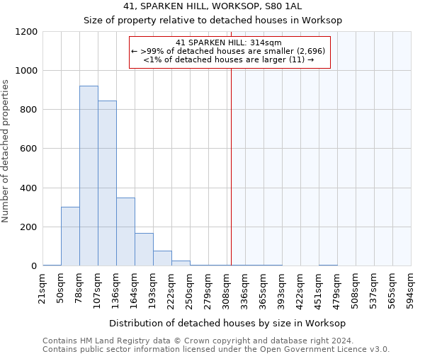 41, SPARKEN HILL, WORKSOP, S80 1AL: Size of property relative to detached houses in Worksop