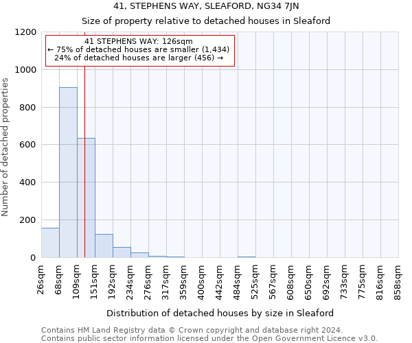 41, STEPHENS WAY, SLEAFORD, NG34 7JN: Size of property relative to detached houses in Sleaford