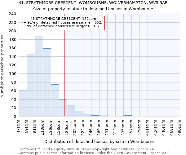 41, STRATHMORE CRESCENT, WOMBOURNE, WOLVERHAMPTON, WV5 9AR: Size of property relative to detached houses in Wombourne