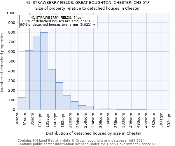 41, STRAWBERRY FIELDS, GREAT BOUGHTON, CHESTER, CH3 5YF: Size of property relative to detached houses in Chester