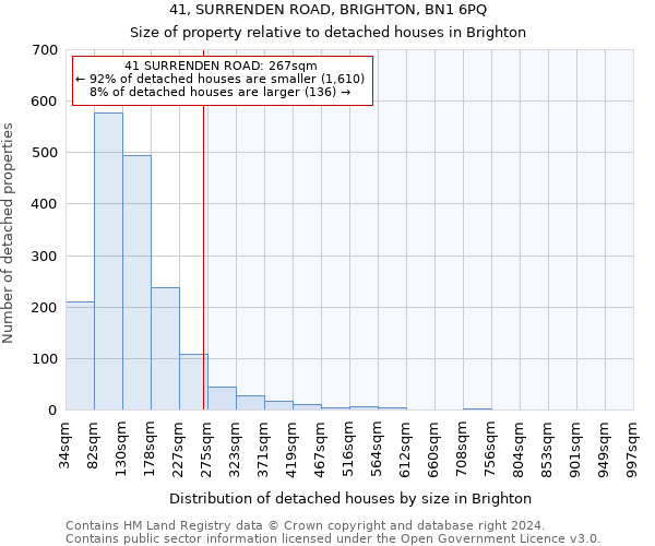 41, SURRENDEN ROAD, BRIGHTON, BN1 6PQ: Size of property relative to detached houses in Brighton