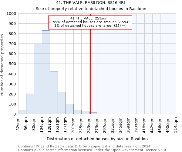41, THE VALE, BASILDON, SS16 4RL: Size of property relative to detached houses in Basildon