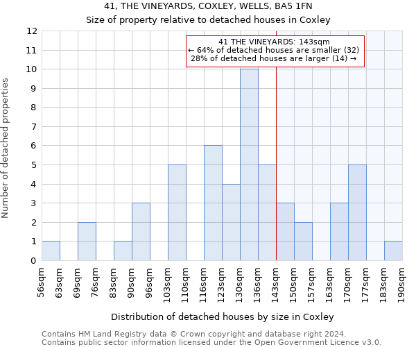 41, THE VINEYARDS, COXLEY, WELLS, BA5 1FN: Size of property relative to detached houses in Coxley